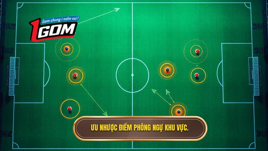 Ưu và nhược điểm của kỹ thuật phòng ngự zonal marking