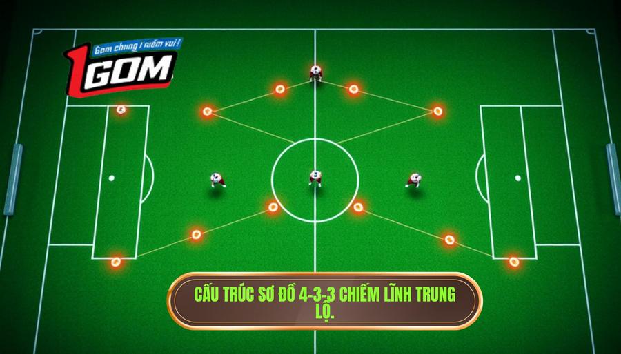 Bản chất cấu trúc của sơ đồ 4-3-3 trong việc chiếm lĩnh trung lộ